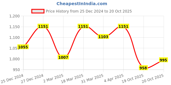 myntra.com RACHNA Floral Printed Satin Saree rachna Price History Graph from 25 Dec 2024 to 20 Oct 2025