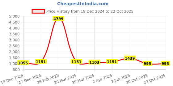 myntra.com RACHNA Floral Printed Satin Saree rachna Price History Graph from 19 Dec 2024 to 20 Oct 2025