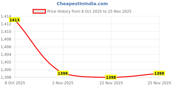 myntra.com RACHNA Floral Printed Satin Saree Lace Border With Unstiched Blouse rachna Price History Graph from 8 Oct 2025 to 25 Nov 2025