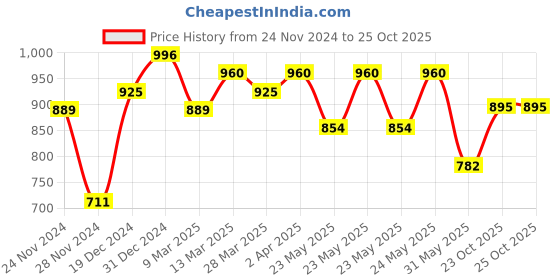myntra.com RACHNA Floral Printed Silk Cotton Saree rachna Price History Graph from 24 Nov 2024 to 25 Oct 2025