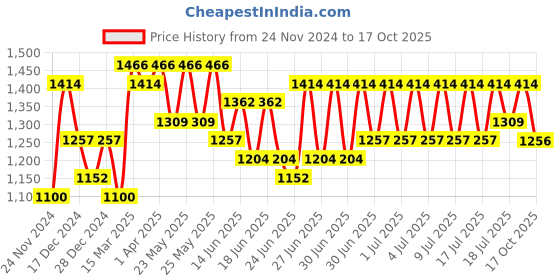 myntra.com RACHNA Floral Printed Tissue Saree rachna Price History Graph from 24 Nov 2024 to 17 Oct 2025