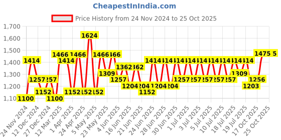 myntra.com RACHNA Floral Printed Tissue Saree rachna Price History Graph from 24 Nov 2024 to 25 Oct 2025