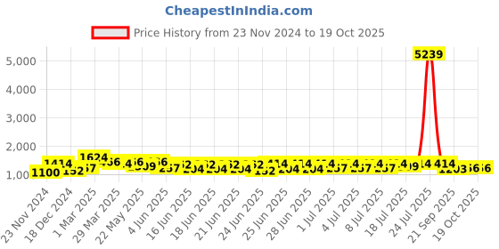 myntra.com RACHNA Floral Printed Tissue Saree rachna Price History Graph from 23 Nov 2024 to 19 Oct 2025