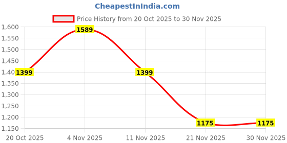 myntra.com RACHNA Floral Printed Tissue Saree With Unstiched Blouse rachna Price History Graph from 20 Oct 2025 to 30 Nov 2025