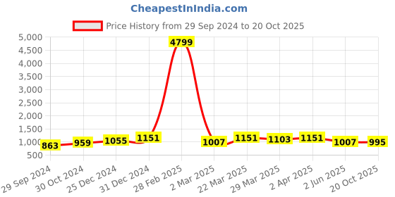 myntra.com RACHNA Floral Printed Tussar Saree rachna Price History Graph from 29 Sep 2024 to 20 Oct 2025
