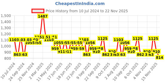myntra.com RACHNA Floral Printed Venkatgiri Saree rachna Price History Graph from 10 Jul 2024 to 22 Nov 2025