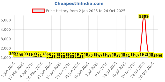 myntra.com RACHNA Floral Printed Woven Design Zari Banarasi Saree rachna Price History Graph from 2 Jan 2025 to 23 Oct 2025