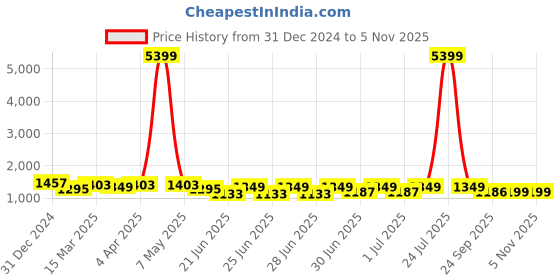 myntra.com RACHNA Floral Printed Woven Design Zari Belted Banarasi Saree rachna Price History Graph from 31 Dec 2024 to 4 Nov 2025
