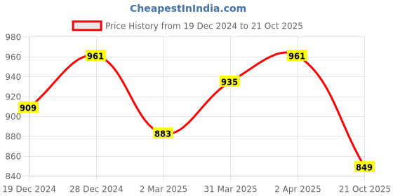 myntra.com RACHNA Floral Printed Zari Art Silk Banarasi Saree rachna Price History Graph from 19 Dec 2024 to 21 Oct 2025