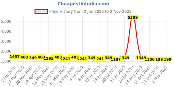 myntra.com RACHNA Floral Printed Zari Belted Banarasi Saree rachna Price History Graph from 2 Jan 2025 to 2 Nov 2025