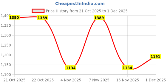 myntra.com RACHNA Floral Printed Zari Georgette Foil Ready To Wear Saree With Unstiched Blouse rachna Price History Graph from 21 Oct 2025 to 1 Dec 2025