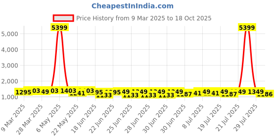 myntra.com RACHNA Floral Printed Zari Heavy Work Banarasi Saree rachna Price History Graph from 9 Mar 2025 to 18 Oct 2025