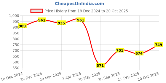 myntra.com RACHNA Floral Printed Zari Linen Blend Saree rachna Price History Graph from 18 Dec 2024 to 20 Oct 2025