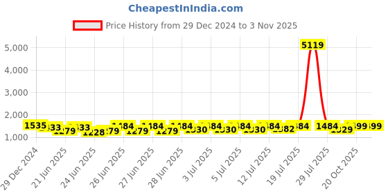 myntra.com RACHNA Floral Printed Zari Pure Silk Patola Saree rachna Price History Graph from 29 Dec 2024 to 2 Nov 2025