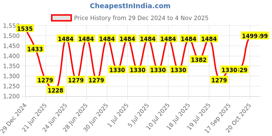 myntra.com RACHNA Floral Printed Zari Pure Silk Patola Saree rachna Price History Graph from 29 Dec 2024 to 2 Nov 2025