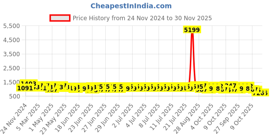 myntra.com RACHNA Floral Printed Zari Ready to Wear Saree rachna Price History Graph from 24 Nov 2024 to 30 Nov 2025