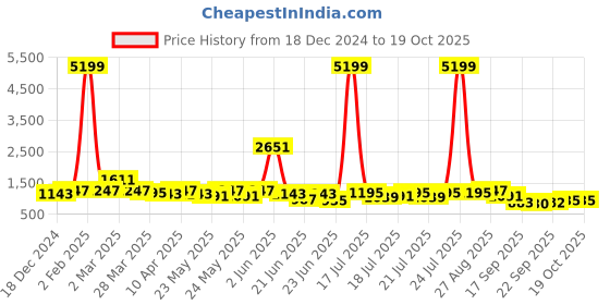 myntra.com RACHNA Floral Printed Zari Ready to Wear Saree rachna Price History Graph from 18 Dec 2024 to 17 Oct 2025