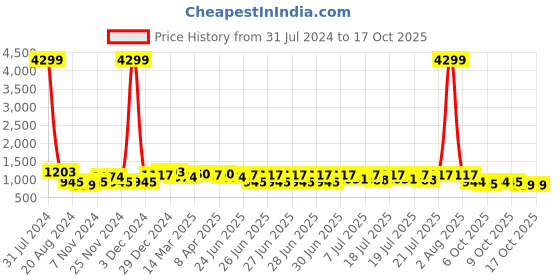myntra.com RACHNA Floral Printed Zari Saree rachna Price History Graph from 31 Jul 2024 to 16 Oct 2025