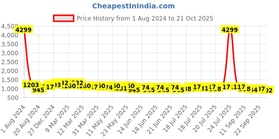myntra.com RACHNA Floral Printed Zari Saree rachna Price History Graph from 1 Aug 2024 to 21 Oct 2025