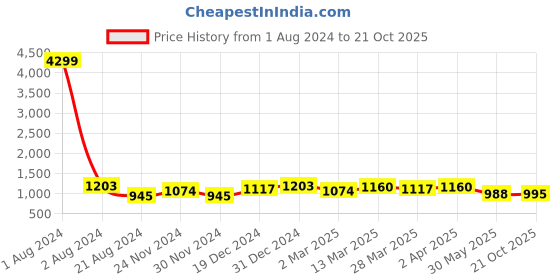 myntra.com RACHNA Floral Printed Zari Saree rachna Price History Graph from 1 Aug 2024 to 21 Oct 2025