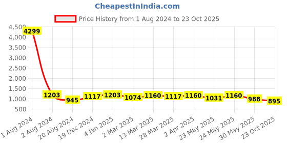 myntra.com RACHNA Floral Printed Zari Saree rachna Price History Graph from 1 Aug 2024 to 23 Oct 2025