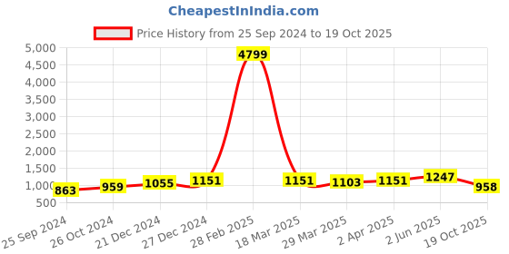 myntra.com RACHNA Floral Printed Zari Saree rachna Price History Graph from 25 Sep 2024 to 19 Oct 2025