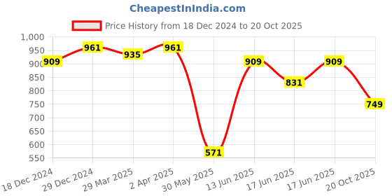 myntra.com RACHNA Floral Printed Zari Saree rachna Price History Graph from 18 Dec 2024 to 20 Oct 2025