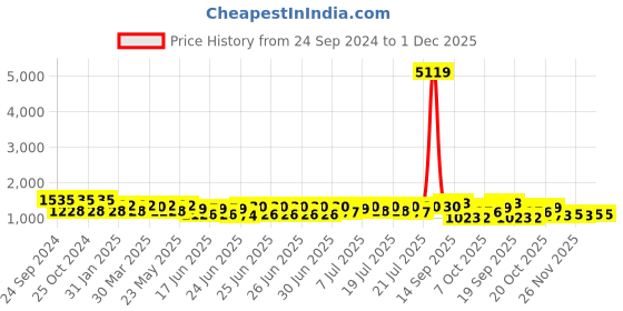 myntra.com RACHNA Floral Pure Georgette Ready to Wear Saree rachna Price History Graph from 24 Sep 2024 to 1 Dec 2025