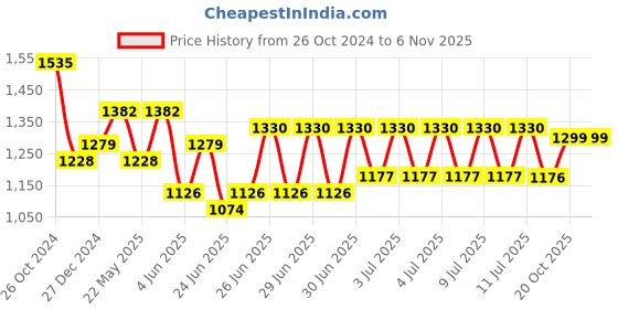 myntra.com RACHNA Floral Pure Georgette Ready to Wear Saree rachna Price History Graph from 26 Oct 2024 to 6 Nov 2025