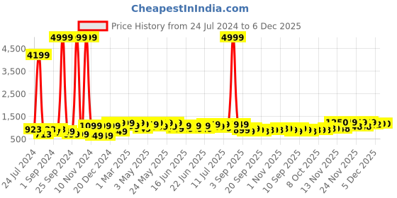 myntra.com RACHNA Floral Pure Georgette Saree rachna Price History Graph from 24 Jul 2024 to 5 Dec 2025