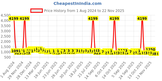 myntra.com RACHNA Floral Pure Georgette Saree rachna Price History Graph from 1 Aug 2024 to 21 Nov 2025