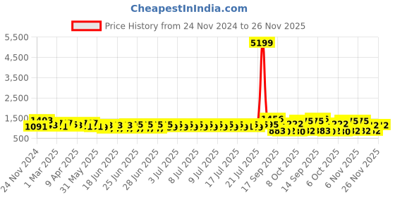 myntra.com RACHNA Floral Ready to Wear Saree with Zari Border rachna Price History Graph from 24 Nov 2024 to 25 Nov 2025