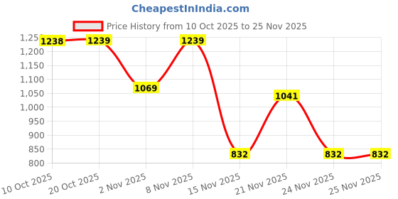 myntra.com RACHNA Floral Saree rachna Price History Graph from 10 Oct 2025 to 25 Nov 2025