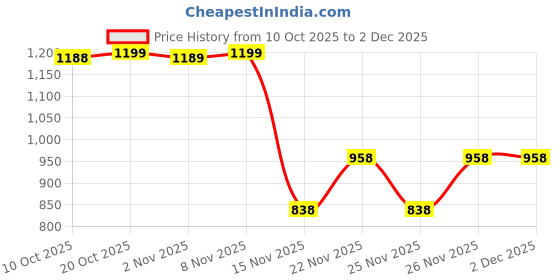 myntra.com RACHNA Floral Satin Designer Saree rachna Price History Graph from 10 Oct 2025 to 2 Dec 2025