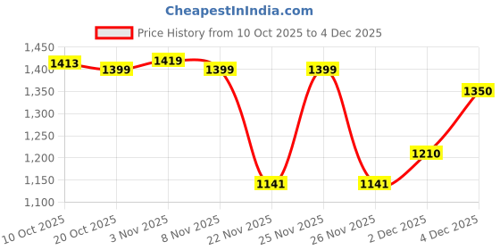 myntra.com RACHNA Floral Satin Designer Saree rachna Price History Graph from 10 Oct 2025 to 4 Dec 2025