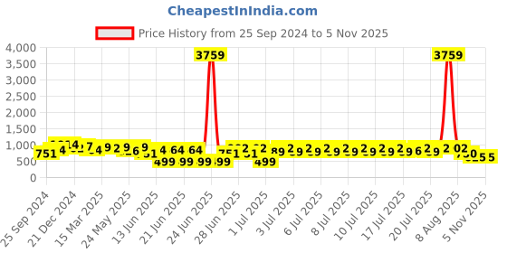 myntra.com RACHNA Floral Satin Saree rachna Price History Graph from 25 Sep 2024 to 2 Nov 2025
