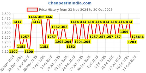 myntra.com RACHNA Floral Tissue Saree rachna Price History Graph from 23 Nov 2024 to 19 Oct 2025