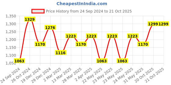 myntra.com RACHNA Floral Woven Design Zari Saree rachna Price History Graph from 24 Sep 2024 to 20 Oct 2025