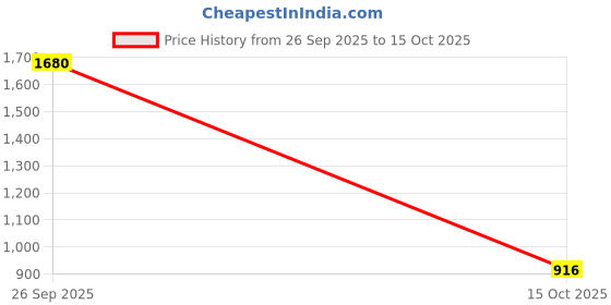 myntra.com RACHNA Floral Zari Poly Georgette Saree rachna Price History Graph from 26 Sep 2025 to 15 Oct 2025
