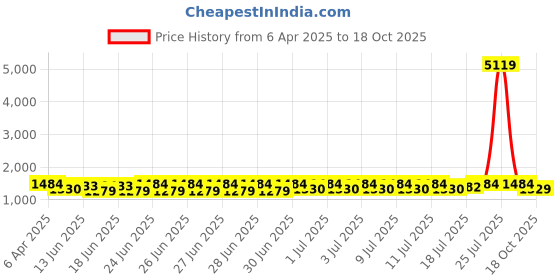 myntra.com RACHNA Floral Zari Pure Silk Patola Saree rachna Price History Graph from 6 Apr 2025 to 18 Oct 2025