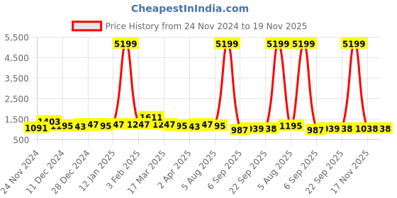 myntra.com RACHNA Floral Zari Ready To Wear Saree rachna Price History Graph from 24 Nov 2024 to 19 Nov 2025
