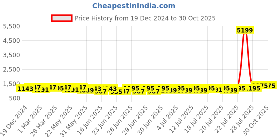 myntra.com RACHNA Floral Zari Ready to Wear Saree rachna Price History Graph from 19 Dec 2024 to 29 Oct 2025