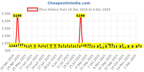 myntra.com RACHNA Floral Zari Ready To Wear Saree rachna Price History Graph from 19 Dec 2024 to 4 Dec 2025