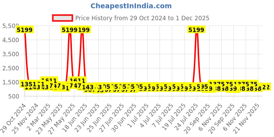 myntra.com RACHNA Floral Zari Ready to Wear Saree rachna Price History Graph from 29 Oct 2024 to 1 Dec 2025