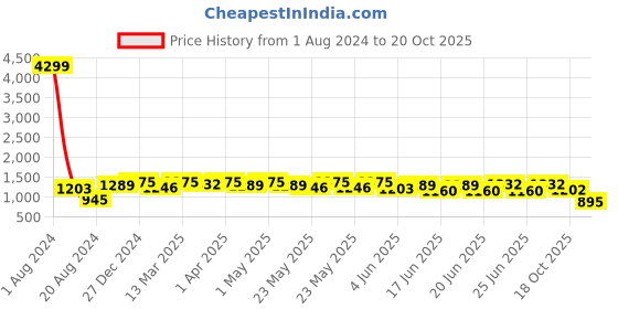 myntra.com RACHNA Floral Zari  Saree rachna Price History Graph from 1 Aug 2024 to 20 Oct 2025