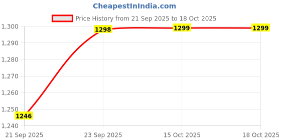 myntra.com RACHNA Foil Printed Embroidered Ready To Wear Organza Saree rachna Price History Graph from 21 Sep 2025 to 16 Oct 2025