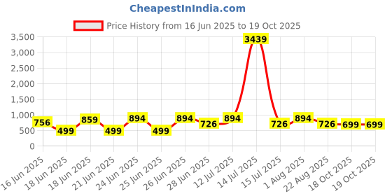 myntra.com RACHNA Geometric Print Round Neck A-Line Top rachna Price History Graph from 16 Jun 2025 to 18 Oct 2025