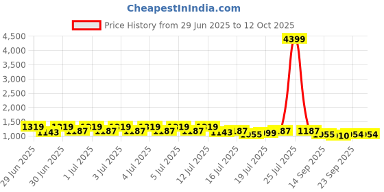 myntra.com RACHNA Geometric Print Saree rachna Price History Graph from 29 Jun 2025 to 12 Oct 2025