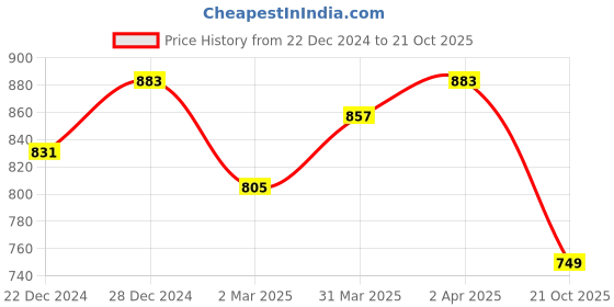 myntra.com RACHNA Geometric Printed Art Silk Kota Saree rachna Price History Graph from 22 Dec 2024 to 21 Oct 2025