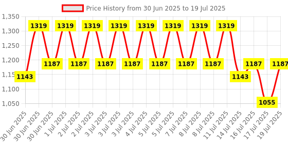myntra.com RACHNA Geometric Printed Block Print Saree rachna Price History Graph from 30 Jun 2025 to 16 Jul 2025